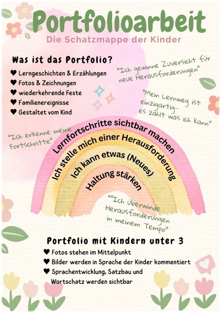 Ein erklärendes Bild, was Portfolioarbeit beinhaltet.